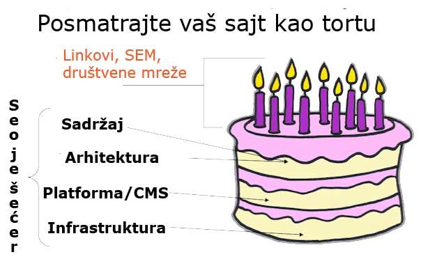 SEO Osnove: 8 Esencijalnih Stvari SEO Optimizacije 4 seo-torta