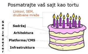 seo-torta