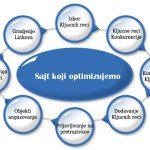Seo optimizacija sajta, kratak kurs i korisni saveti.