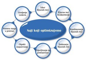 Optimizacija sajta