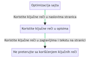 optimizacija sajta