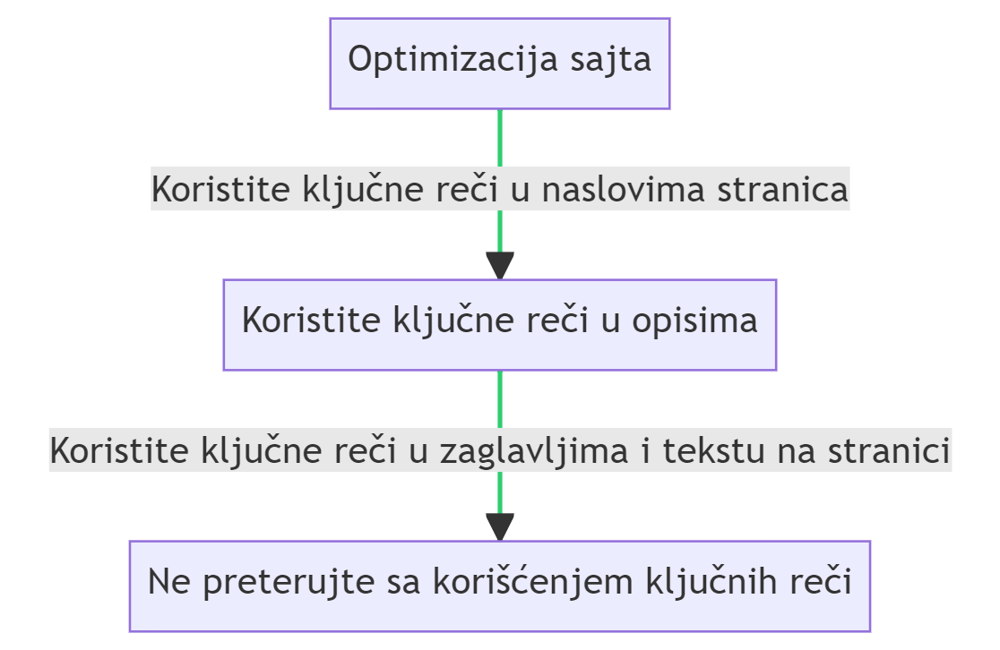 SEO vodič za vlasnike agencija za nekretnine