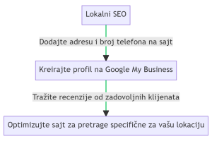 Lokalni SEO