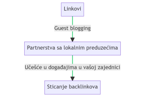 Linkovi