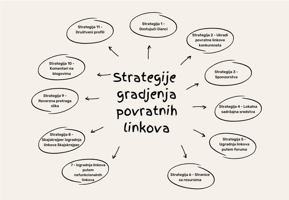 SEO Optimizacija - Strategija gradjenja povratnih linkova